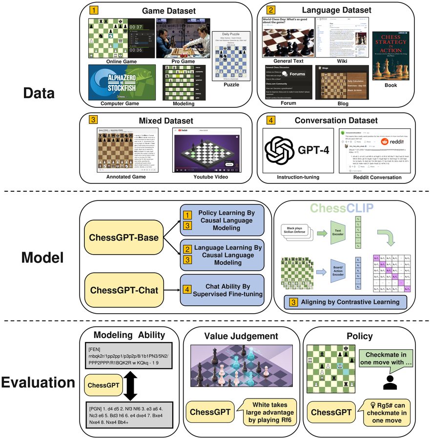 Main figure for ChessGPT: Bridging Policy Learning and Language Modeling