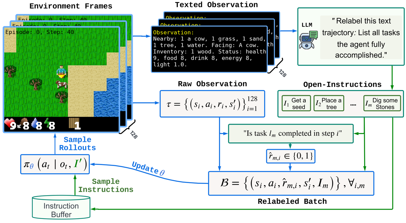 Main figure for Learning Instruction-Following Policies through Open-Ended Instruction Relabeling with Large Language Models