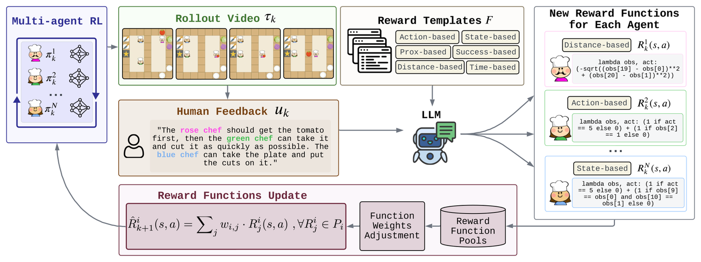 Main figure for M3HF: Multi-agent Reinforcement Learning from Multi-phase Human Feedback of Mixed Quality