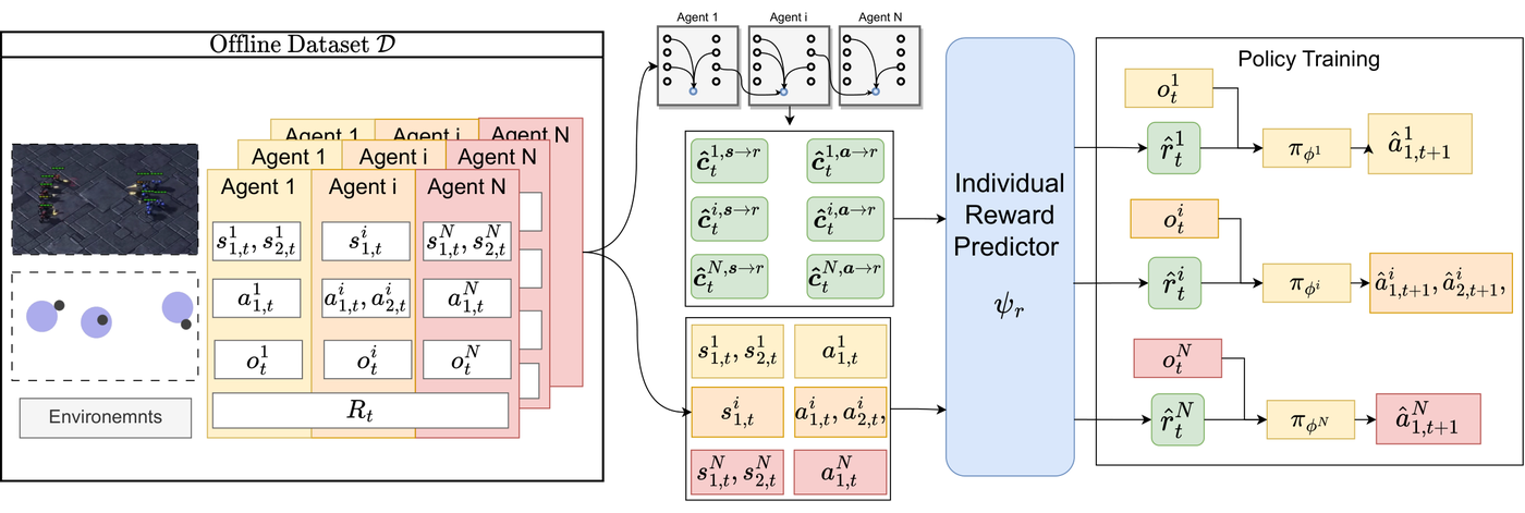 Main figure for MACCA: Offline Multi-agent Reinforcement Learning with Causal Credit Assignment