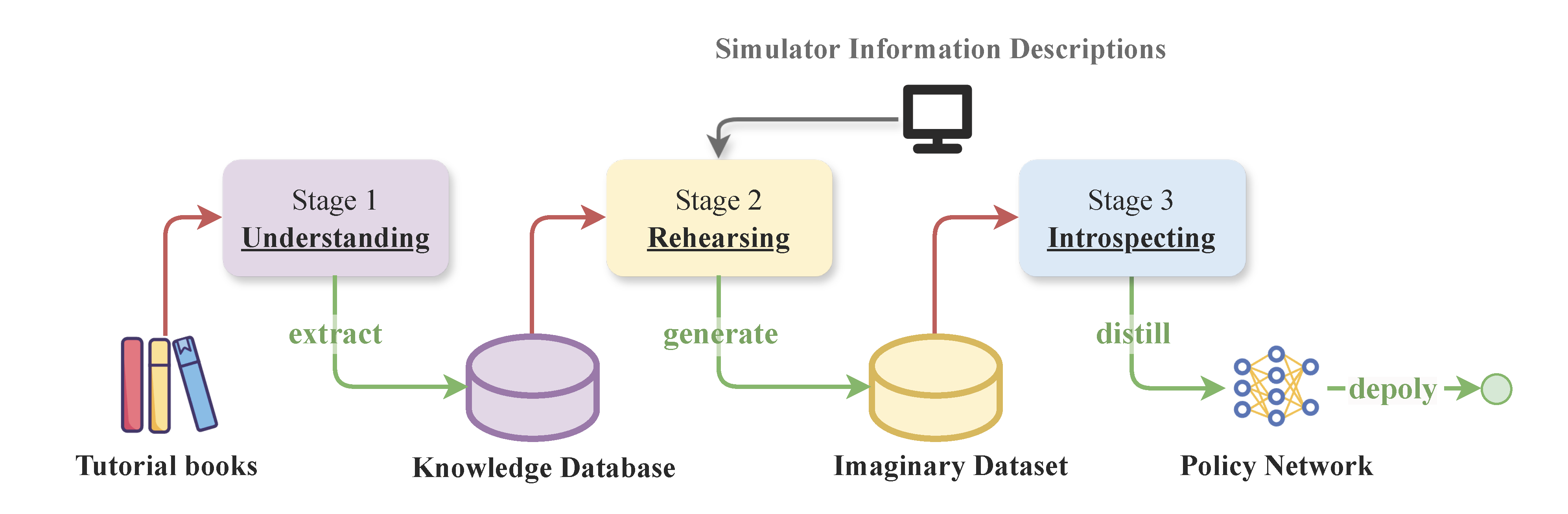 Main figure for Policy Learning from Tutorial Books via Understanding, Rehearsing and Introspecting