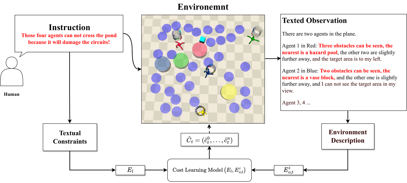 Main figure for Safe Multi-agent Reinforcement Learning with Natural Language Constraints