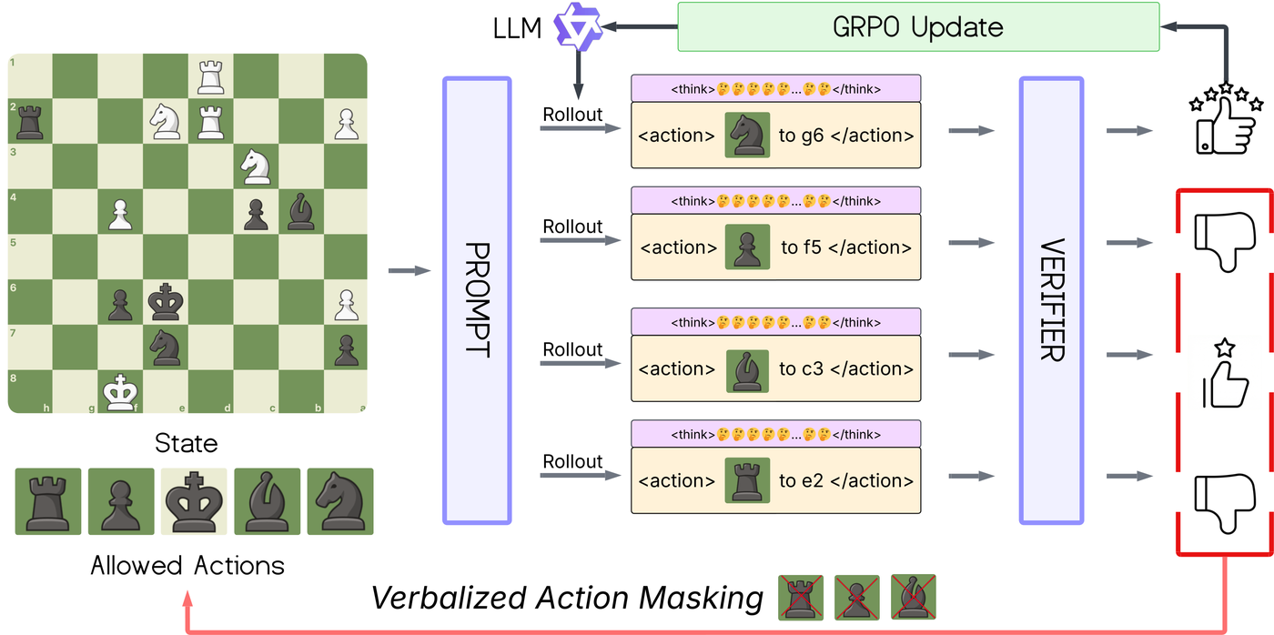 Main figure for VAM: Verbalized Action Masking for Controllable Exploration in RL Post-Training: A Chess Case Study